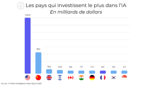 Graphique adoption de l'IA par le monde